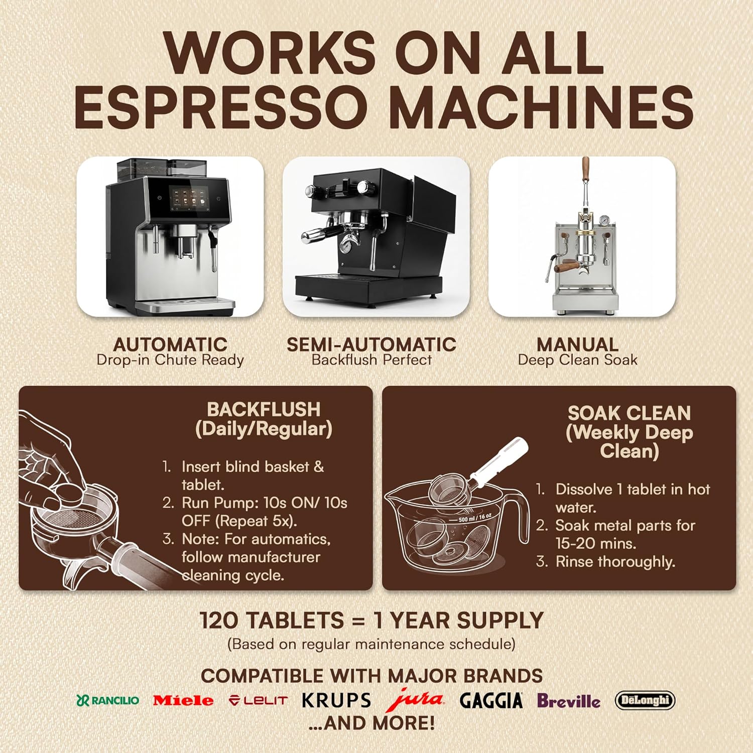 Espresso Machine Cleaning Tablets 120-Pack Portafilter Cleaner Descaler Compatible with Breville Espresso Machine, Gaggia, Delonghi, Jura, Philips Expresso Cleaning Tablets Backflush Oil Remover